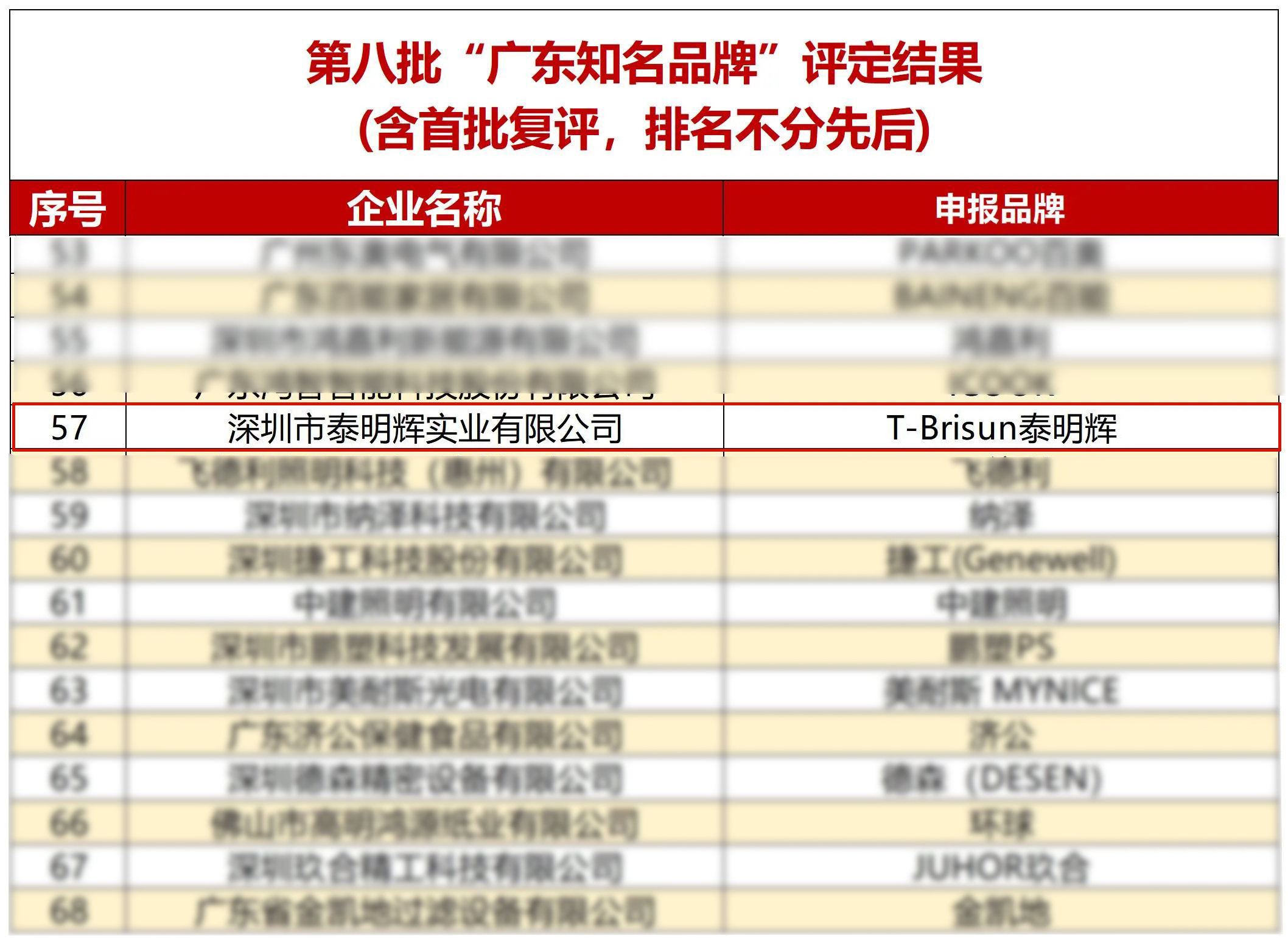 喜報(bào)丨熱烈祝賀泰明輝獲評(píng)第八批“廣東知名品牌” 喜報(bào)丨熱烈祝賀泰明輝獲評(píng)第八批“廣東知名品牌”